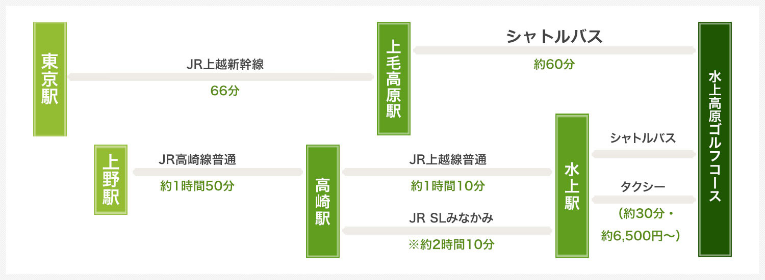 電車でお越しの方は上毛高原駅または水上駅より無料シャトルバスがご利用いただけます