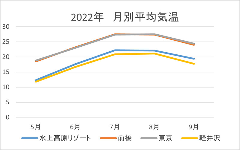 2022年月別平均気温グラフ