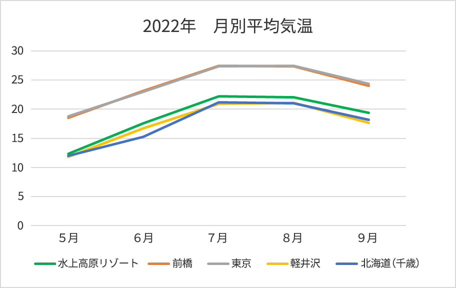 2022年月別平均気温グラフ