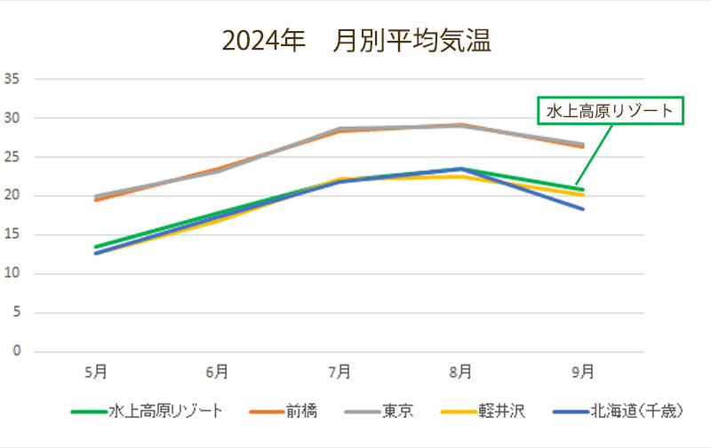 2024年月別平均気温グラフ